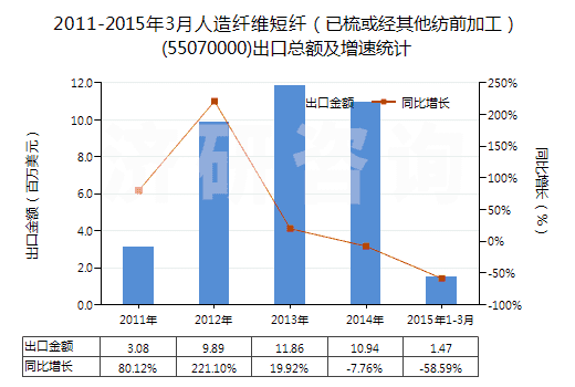 2011-2015年3月人造纖維短纖（已梳或經(jīng)其他紡前加工）(55070000)出口總額及增速統(tǒng)計